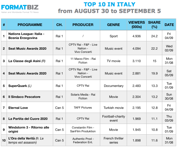 TOP 10 IN ITALY | From August 30 to September 5